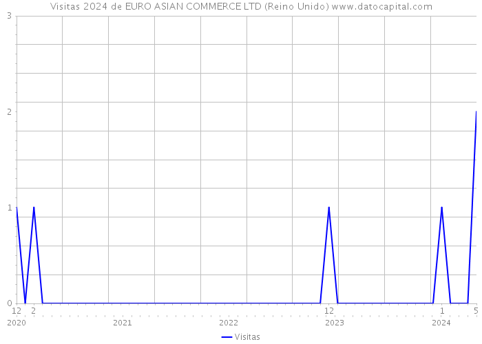 Visitas 2024 de EURO ASIAN COMMERCE LTD (Reino Unido) 