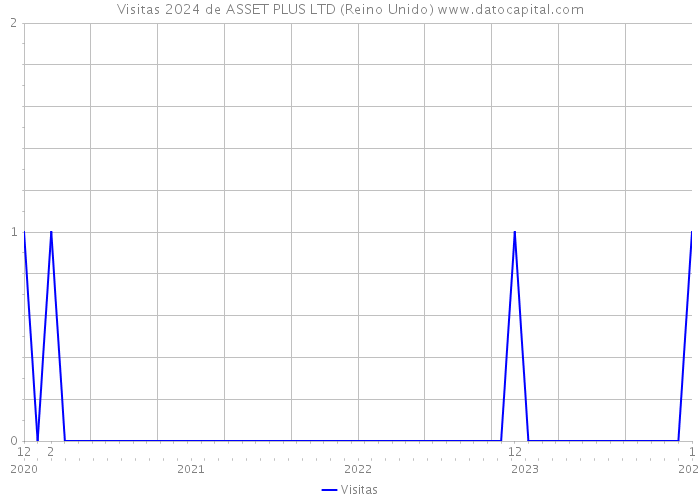 Visitas 2024 de ASSET PLUS LTD (Reino Unido) 