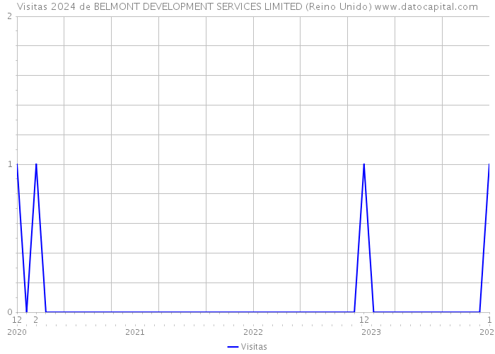 Visitas 2024 de BELMONT DEVELOPMENT SERVICES LIMITED (Reino Unido) 