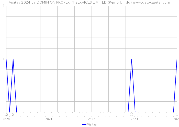 Visitas 2024 de DOMINION PROPERTY SERVICES LIMITED (Reino Unido) 