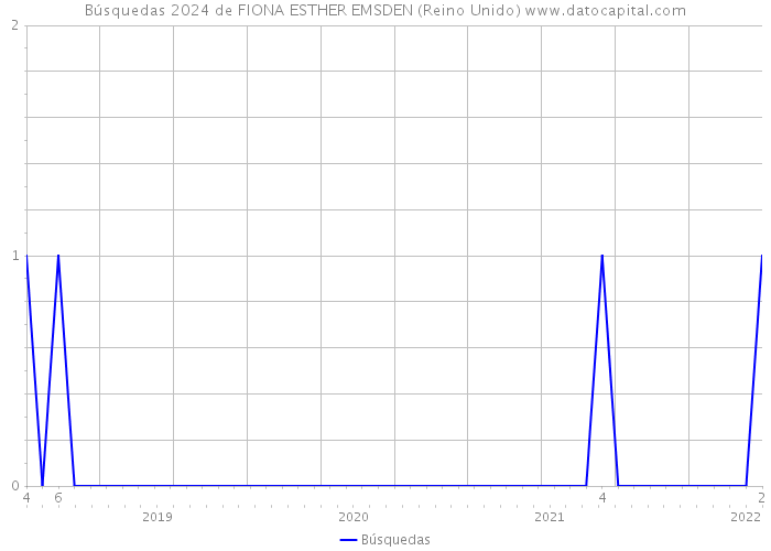 Búsquedas 2024 de FIONA ESTHER EMSDEN (Reino Unido) 