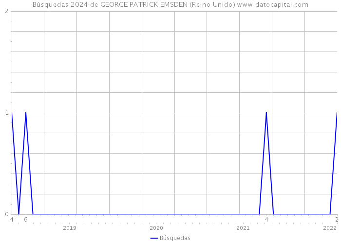 Búsquedas 2024 de GEORGE PATRICK EMSDEN (Reino Unido) 