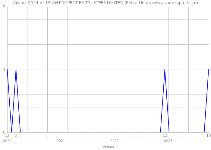 Visitas 2024 de LEIGH PROPERTIES TRUSTEES LIMITED (Reino Unido) 