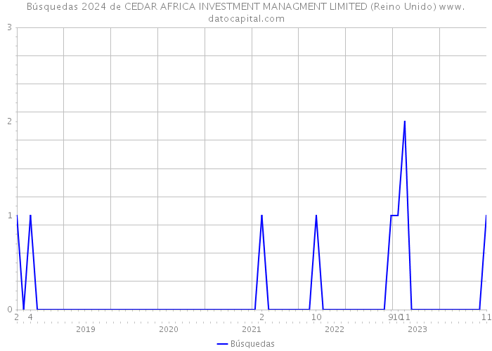 Búsquedas 2024 de CEDAR AFRICA INVESTMENT MANAGMENT LIMITED (Reino Unido) 