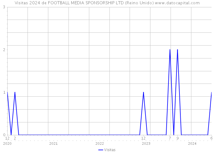 Visitas 2024 de FOOTBALL MEDIA SPONSORSHIP LTD (Reino Unido) 