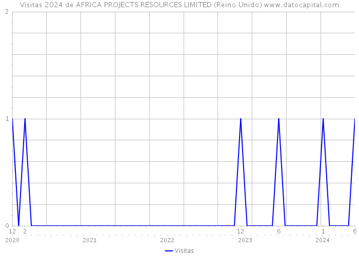 Visitas 2024 de AFRICA PROJECTS RESOURCES LIMITED (Reino Unido) 