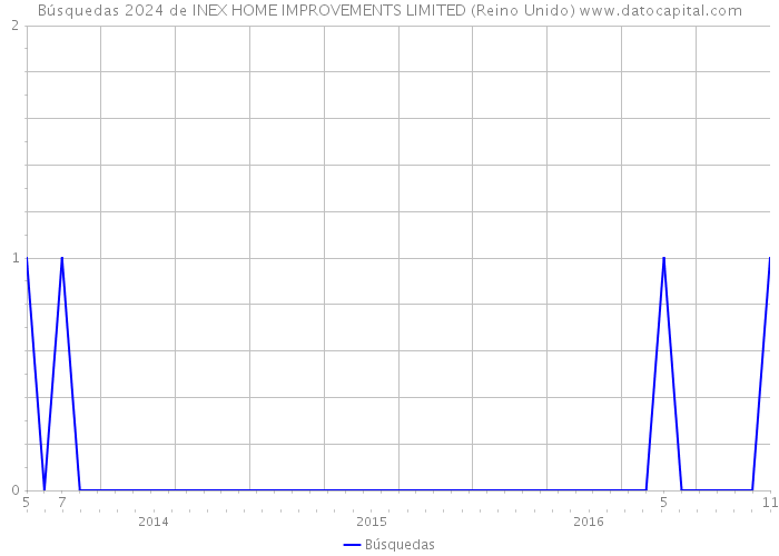 Búsquedas 2024 de INEX HOME IMPROVEMENTS LIMITED (Reino Unido) 