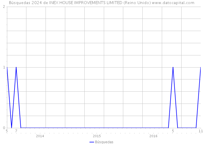 Búsquedas 2024 de INEX HOUSE IMPROVEMENTS LIMITED (Reino Unido) 