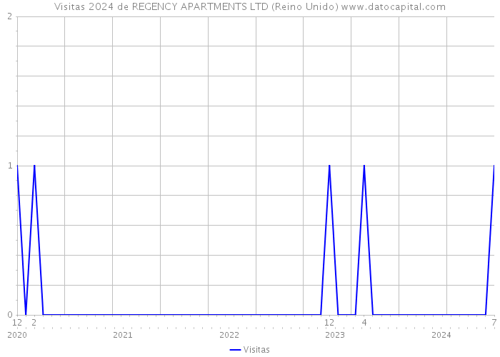 Visitas 2024 de REGENCY APARTMENTS LTD (Reino Unido) 