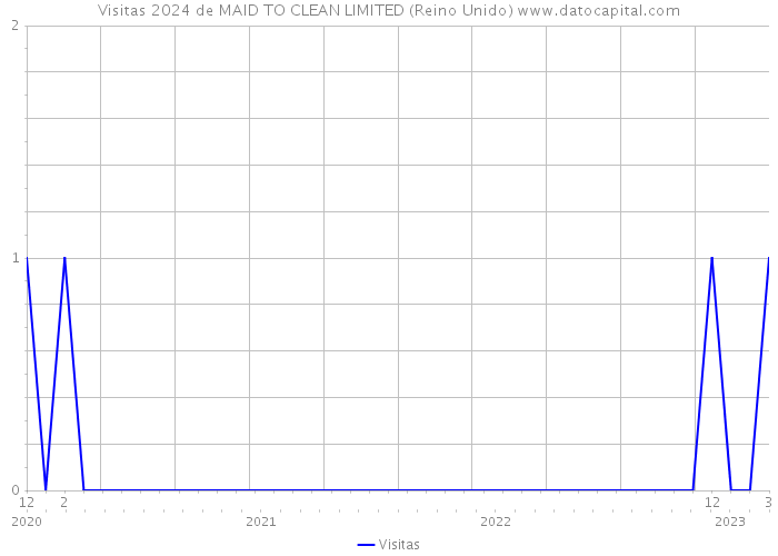 Visitas 2024 de MAID TO CLEAN LIMITED (Reino Unido) 