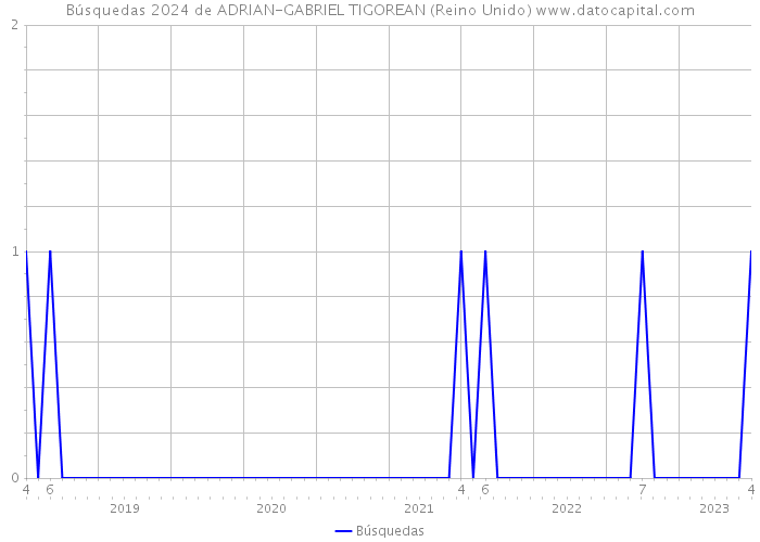 Búsquedas 2024 de ADRIAN-GABRIEL TIGOREAN (Reino Unido) 