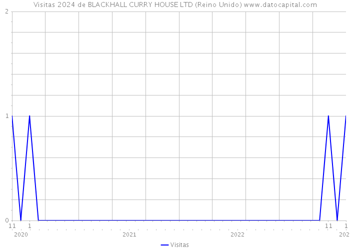 Visitas 2024 de BLACKHALL CURRY HOUSE LTD (Reino Unido) 