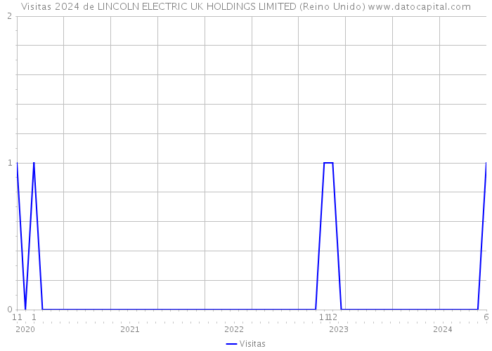 Visitas 2024 de LINCOLN ELECTRIC UK HOLDINGS LIMITED (Reino Unido) 