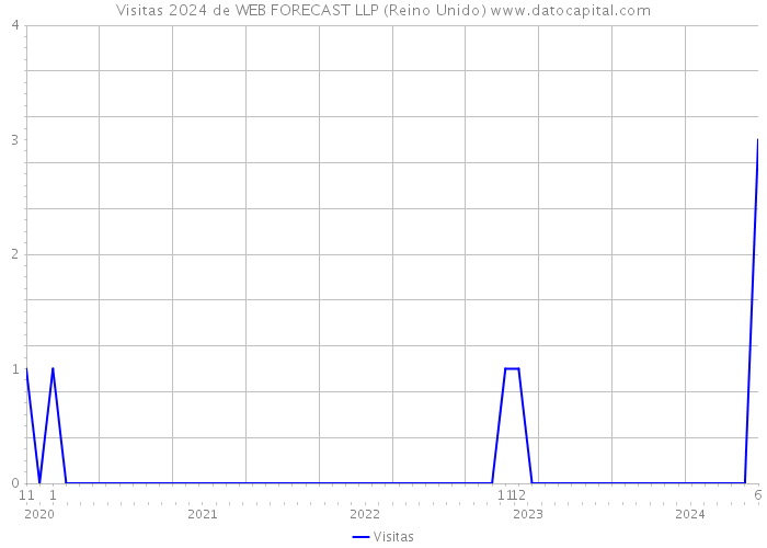 Visitas 2024 de WEB FORECAST LLP (Reino Unido) 