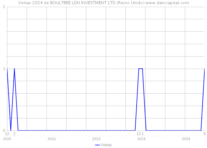 Visitas 2024 de BOULTBEE LDN INVESTMENT LTD (Reino Unido) 