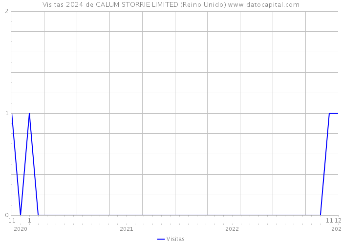 Visitas 2024 de CALUM STORRIE LIMITED (Reino Unido) 