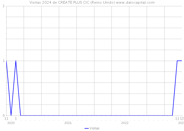 Visitas 2024 de CREATE PLUS CIC (Reino Unido) 