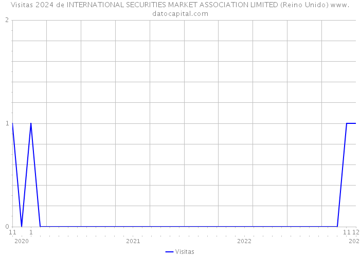 Visitas 2024 de INTERNATIONAL SECURITIES MARKET ASSOCIATION LIMITED (Reino Unido) 