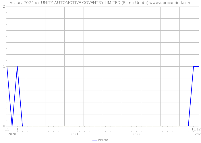 Visitas 2024 de UNITY AUTOMOTIVE COVENTRY LIMITED (Reino Unido) 