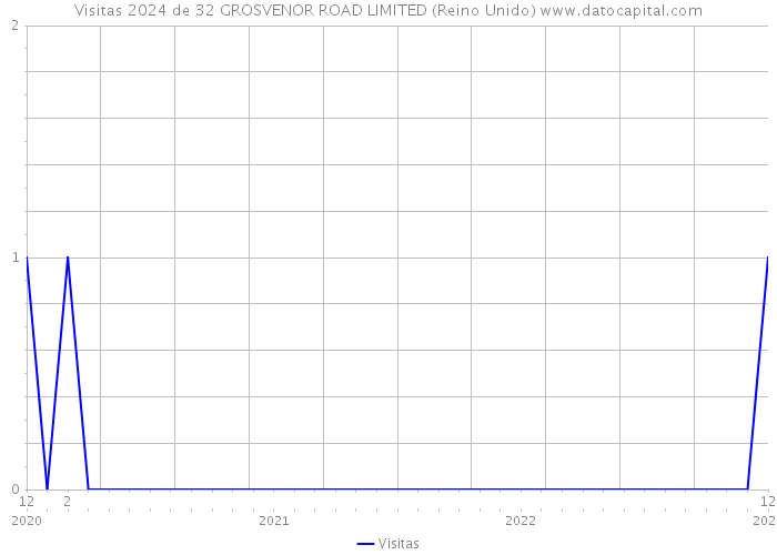 Visitas 2024 de 32 GROSVENOR ROAD LIMITED (Reino Unido) 