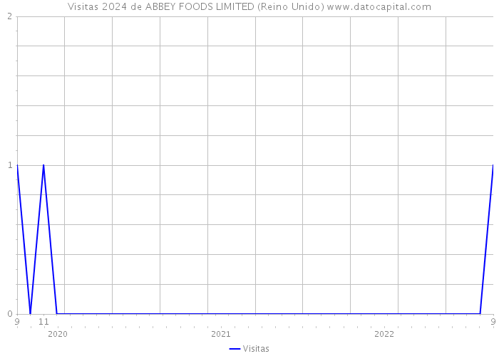 Visitas 2024 de ABBEY FOODS LIMITED (Reino Unido) 