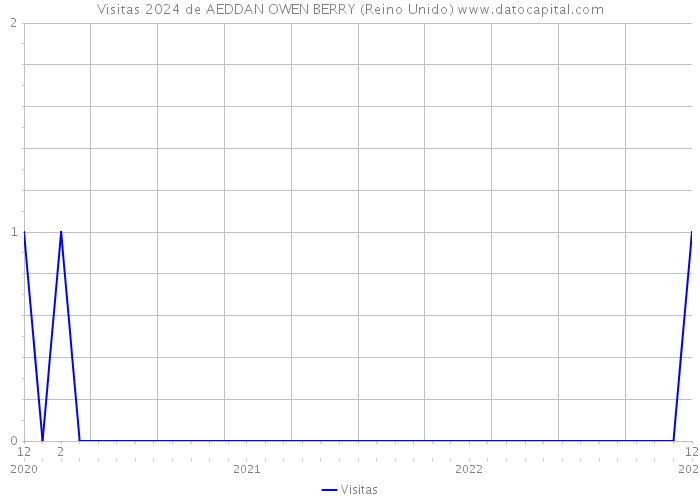 Visitas 2024 de AEDDAN OWEN BERRY (Reino Unido) 