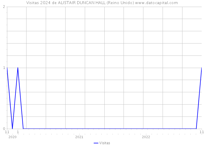 Visitas 2024 de ALISTAIR DUNCAN HALL (Reino Unido) 