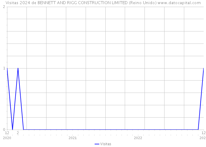 Visitas 2024 de BENNETT AND RIGG CONSTRUCTION LIMITED (Reino Unido) 