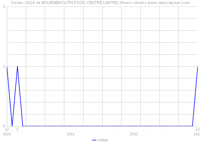 Visitas 2024 de BOURNEMOUTH FOOD CENTRE LIMITED (Reino Unido) 