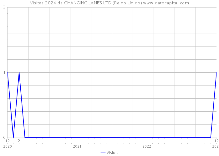 Visitas 2024 de CHANGING LANES LTD (Reino Unido) 