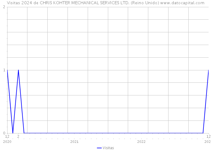 Visitas 2024 de CHRIS KOHTER MECHANICAL SERVICES LTD. (Reino Unido) 