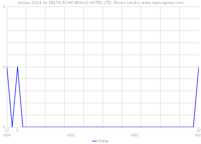 Visitas 2024 de DELTA ECHO BRAVO HOTEL LTD. (Reino Unido) 