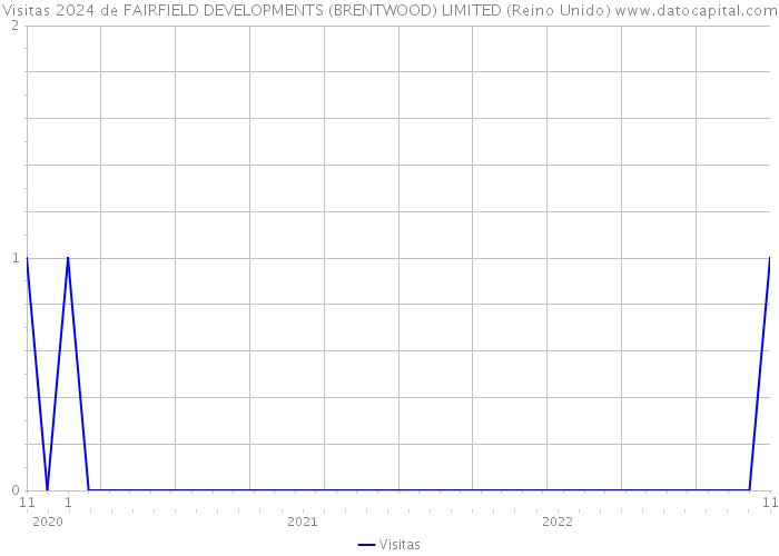 Visitas 2024 de FAIRFIELD DEVELOPMENTS (BRENTWOOD) LIMITED (Reino Unido) 