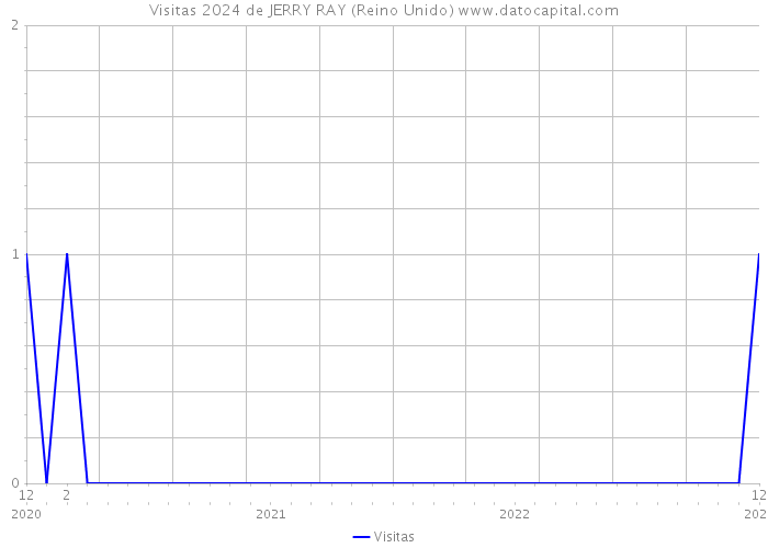 Visitas 2024 de JERRY RAY (Reino Unido) 