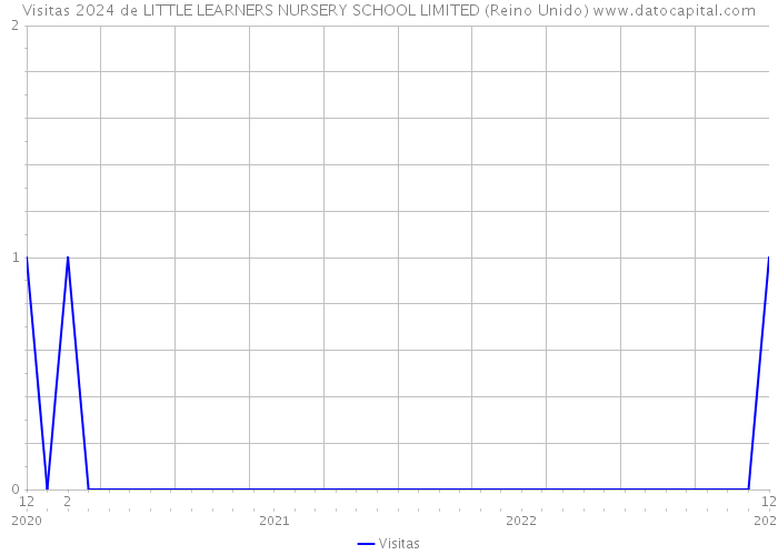 Visitas 2024 de LITTLE LEARNERS NURSERY SCHOOL LIMITED (Reino Unido) 
