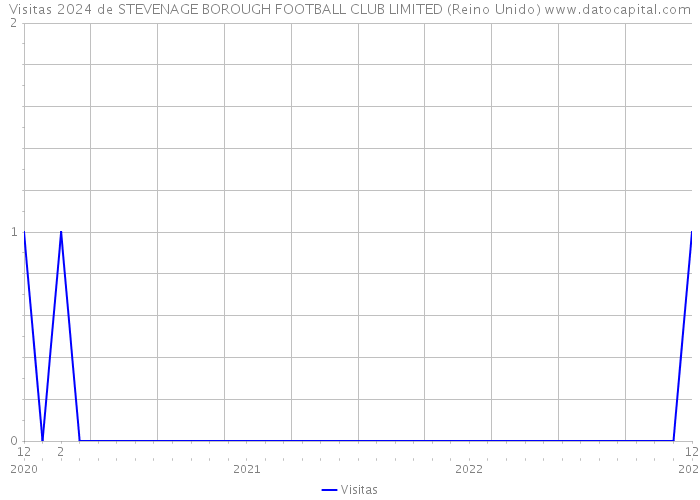 Visitas 2024 de STEVENAGE BOROUGH FOOTBALL CLUB LIMITED (Reino Unido) 