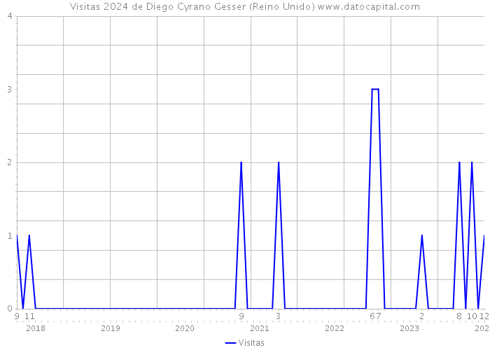 Visitas 2024 de Diego Cyrano Gesser (Reino Unido) 