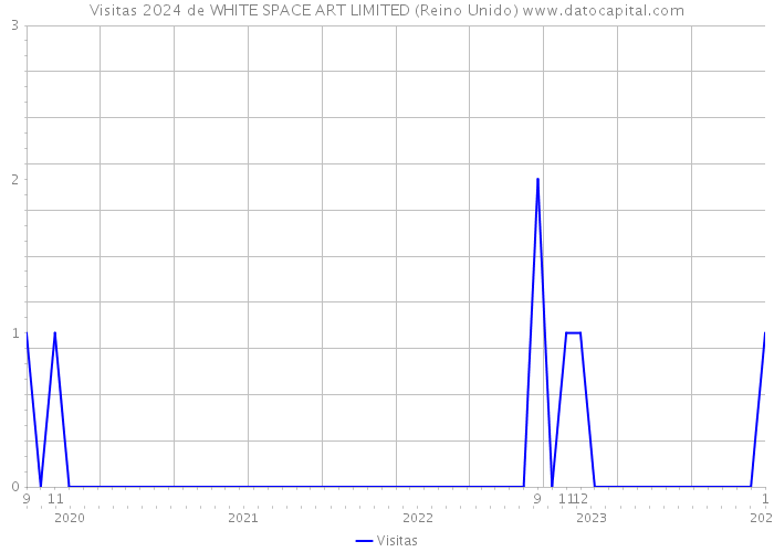 Visitas 2024 de WHITE SPACE ART LIMITED (Reino Unido) 