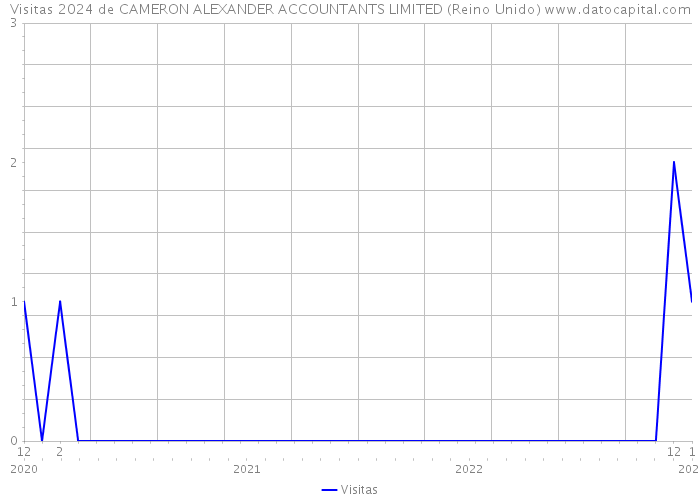 Visitas 2024 de CAMERON ALEXANDER ACCOUNTANTS LIMITED (Reino Unido) 