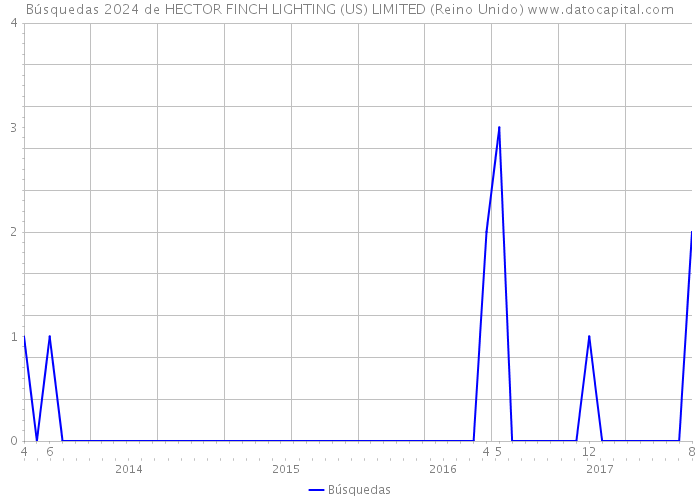 Búsquedas 2024 de HECTOR FINCH LIGHTING (US) LIMITED (Reino Unido) 