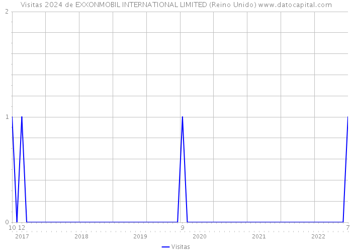 Visitas 2024 de EXXONMOBIL INTERNATIONAL LIMITED (Reino Unido) 