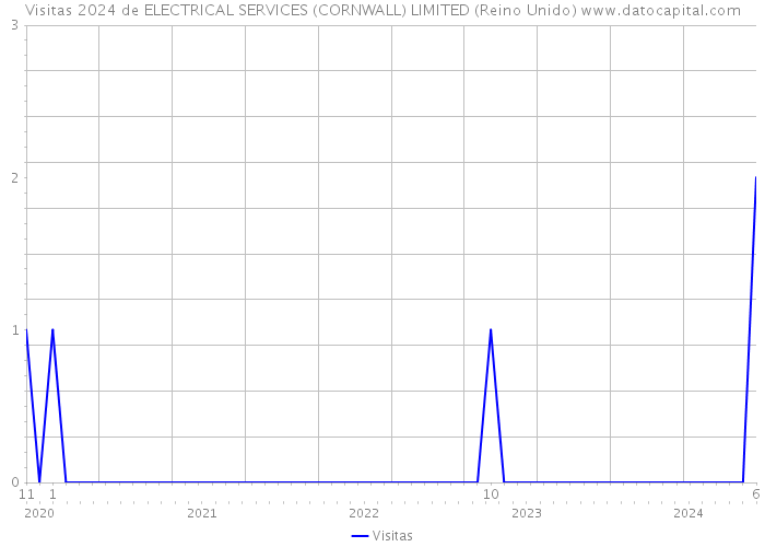 Visitas 2024 de ELECTRICAL SERVICES (CORNWALL) LIMITED (Reino Unido) 