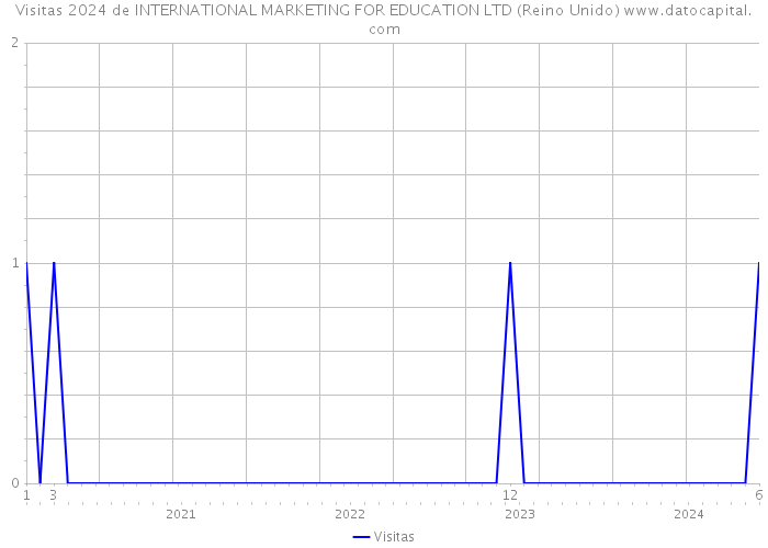 Visitas 2024 de INTERNATIONAL MARKETING FOR EDUCATION LTD (Reino Unido) 