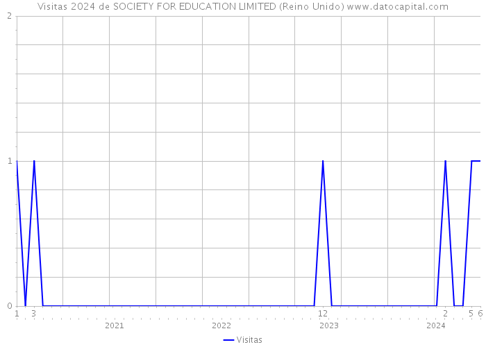 Visitas 2024 de SOCIETY FOR EDUCATION LIMITED (Reino Unido) 