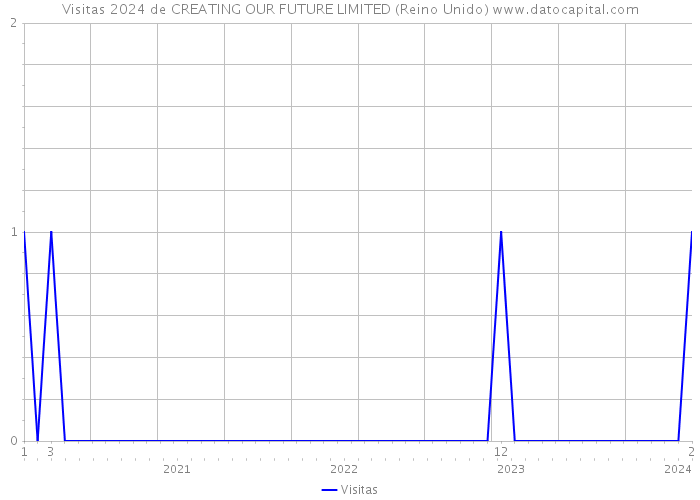 Visitas 2024 de CREATING OUR FUTURE LIMITED (Reino Unido) 