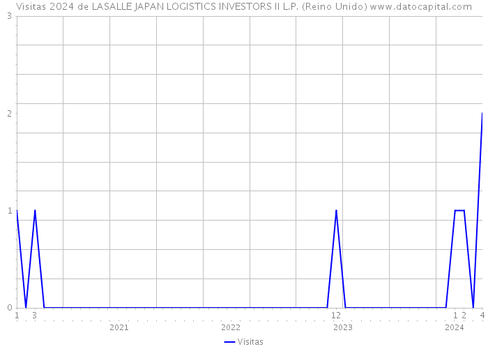 Visitas 2024 de LASALLE JAPAN LOGISTICS INVESTORS II L.P. (Reino Unido) 