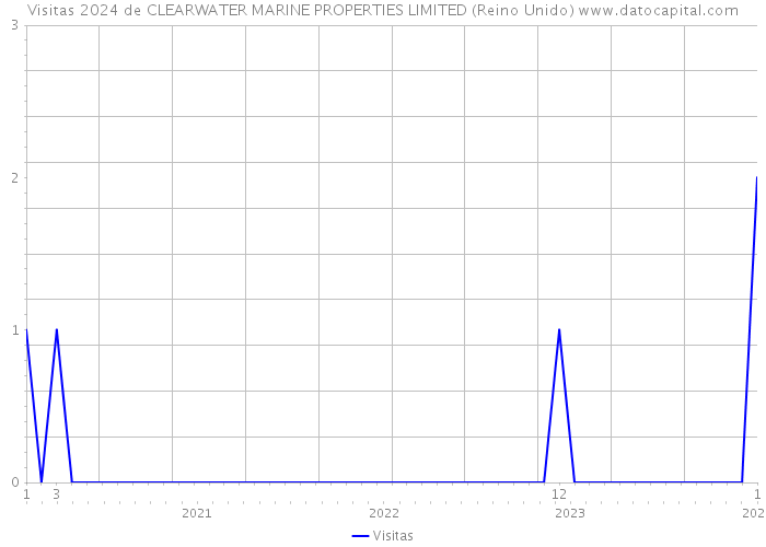 Visitas 2024 de CLEARWATER MARINE PROPERTIES LIMITED (Reino Unido) 