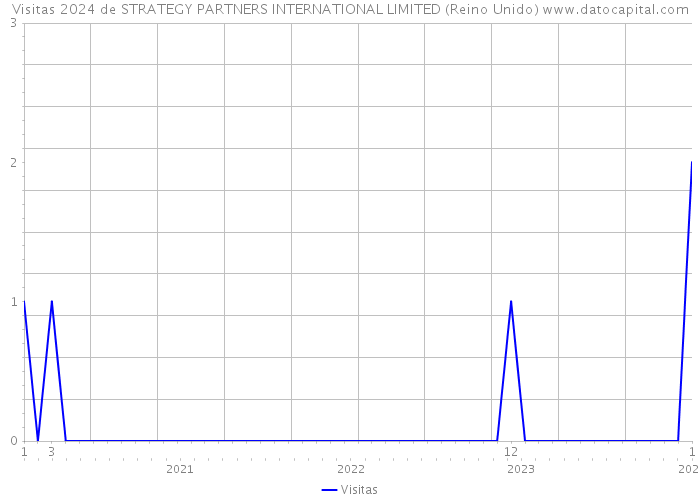 Visitas 2024 de STRATEGY PARTNERS INTERNATIONAL LIMITED (Reino Unido) 