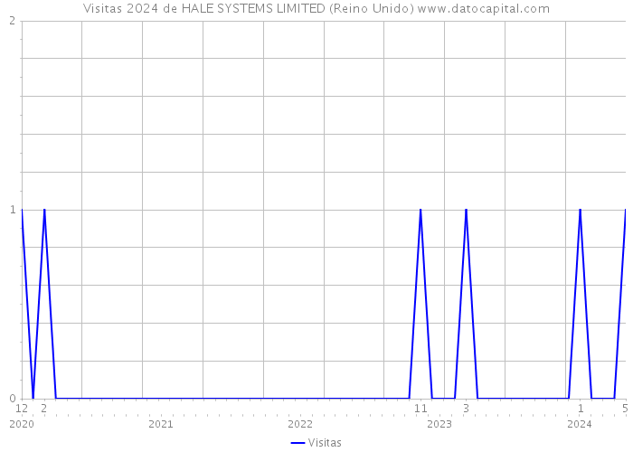 Visitas 2024 de HALE SYSTEMS LIMITED (Reino Unido) 