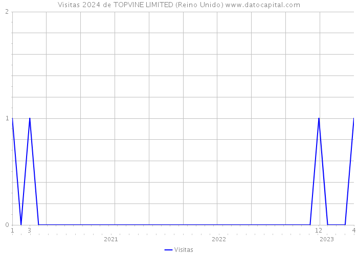 Visitas 2024 de TOPVINE LIMITED (Reino Unido) 